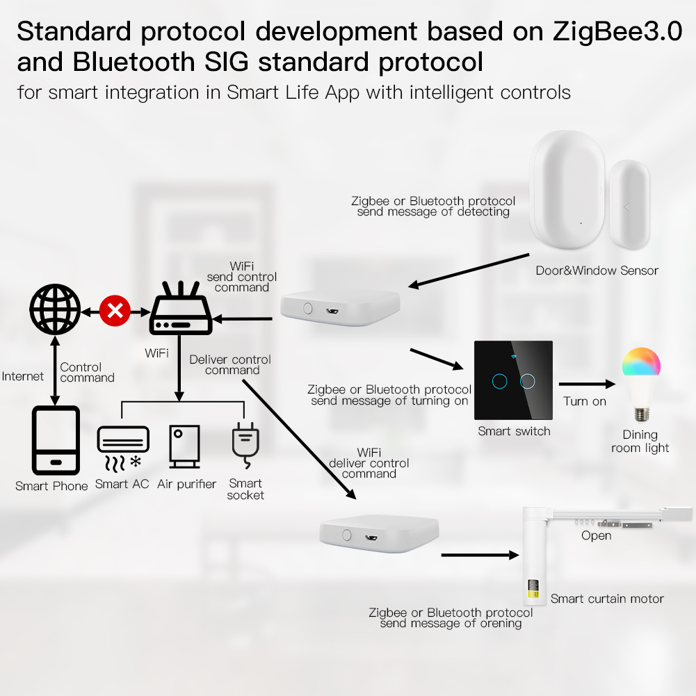 MOES 멀티 모드 스마트 게이트웨이 지그비 와이파이  - Smart Home Moes 리뷰 및 가격