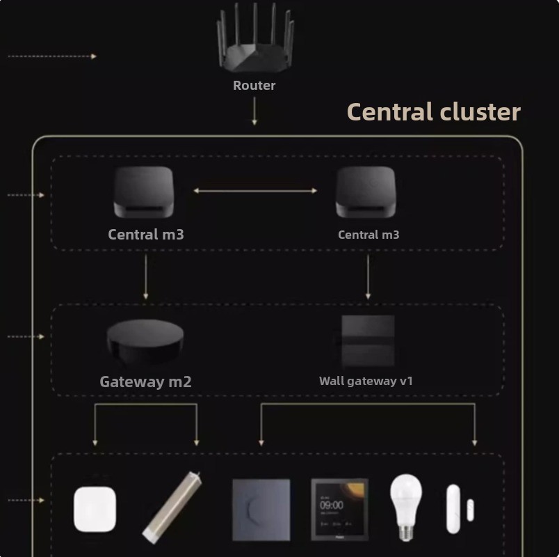 M3 스마트 허브 게이트웨이 다기능 스마트 홈 제어 센 - Smart Home Hub Device 리뷰 및 가격