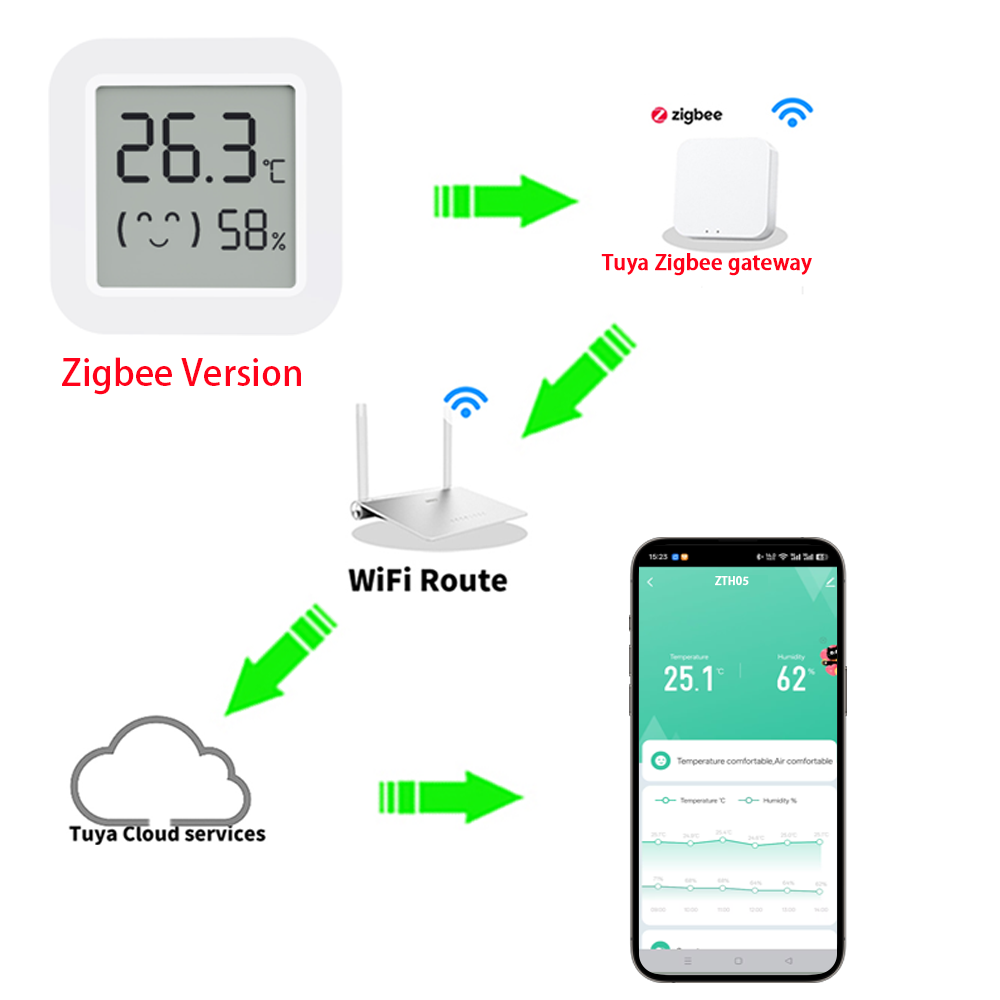 Zigbee2MQTT Tuya 온도 습도 센서 온도계  - Smart Home Hub 리뷰 및 가격